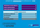 COVID-19: SE DETECTAN TRES NUEVOS CASOS EN MÁXIMO PAZ