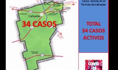 COVID-19: Cañuelas sumó 6 nuevos contagios y queda en 34 casos activos - 4 de julio