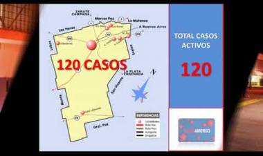 COVID-19: Un alto equilibrio entre positivos y altas pero los contagios no se frenan