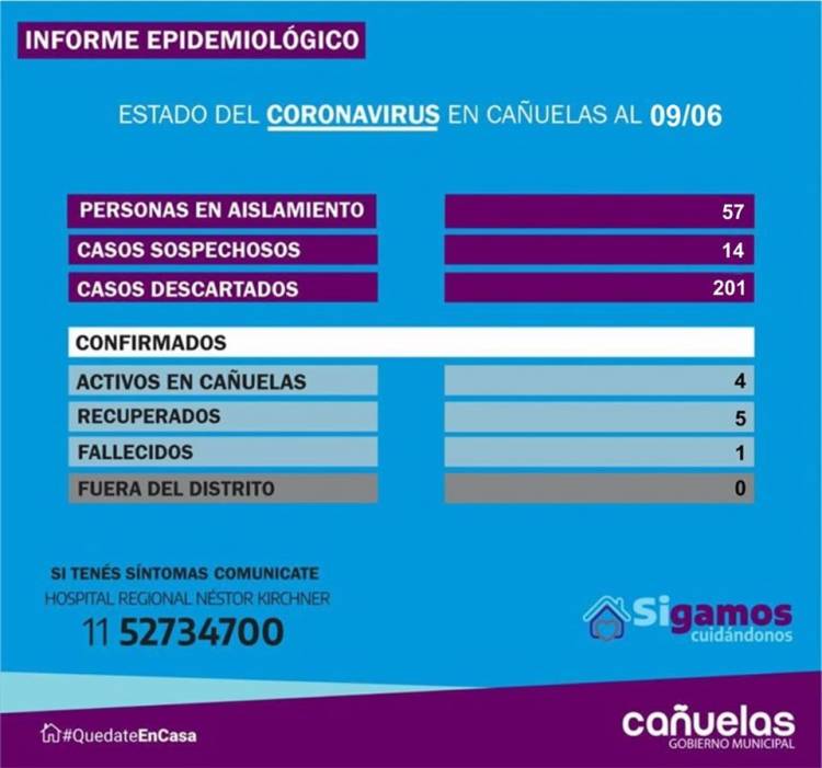 COVID-19: Cañuelas sigue con 4 casos activos en el distrito - 9 de junio