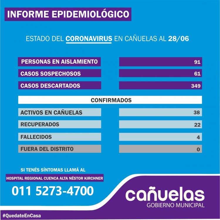 COVID-19: Cañuelas sumó 7 nuevos casos y llegó a los 38 casos activos - 28 de junio